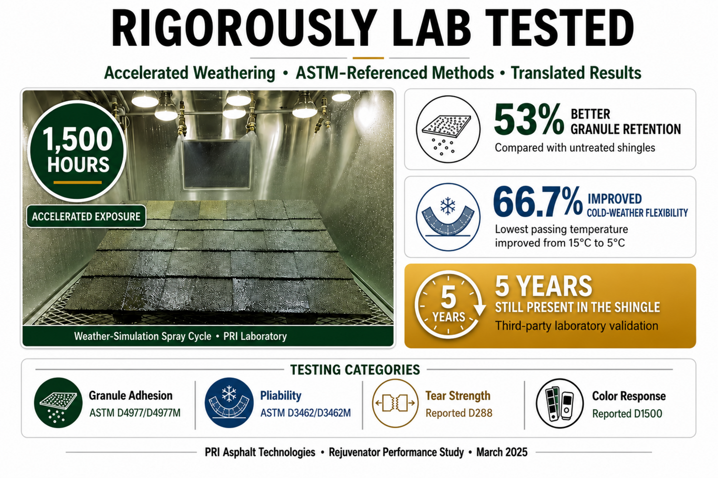 Roof Rejuvenate lab testing results: 1,500 hours of accelerated weathering; 53% better granule retention and 66.7% improved cold-weather flexibility versus untreated shingles; product still present in the shingle after 5 years. PRI Asphalt Technologies, March 2025.